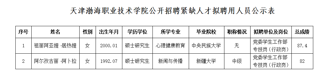 天津渤海职业技术学院公开招聘紧缺人才拟聘用人员公示表.PNG